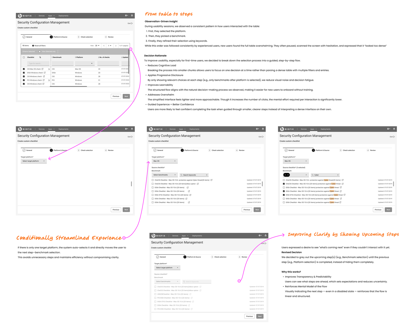 Annotated design decisions showing the from-table-to-steps insight, three progressive screen states, conditional streamlined experience, and greyed upcoming steps